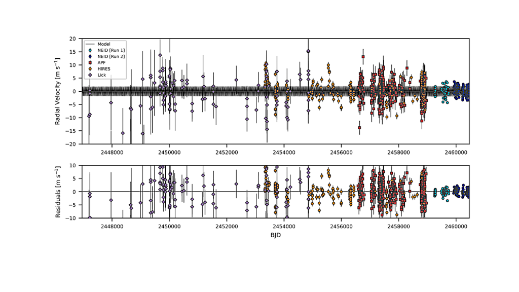 The NEID Earth Twin Survey. I. Confirmation Of A 31-day Planet Orbiting HD 86728