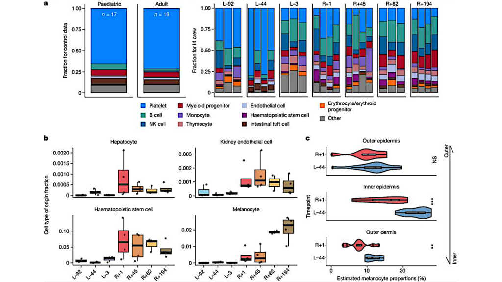 The Space Omics and Medical Atlas (SOMA) and International Astronaut Biobank