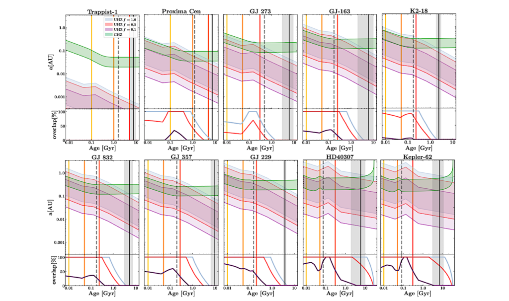 The Time Evolution Of The Ultraviolet Habitable Zone