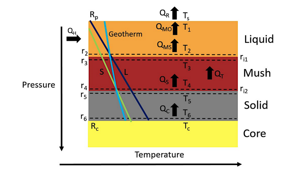 Thermal Evolution Of Lava Planets