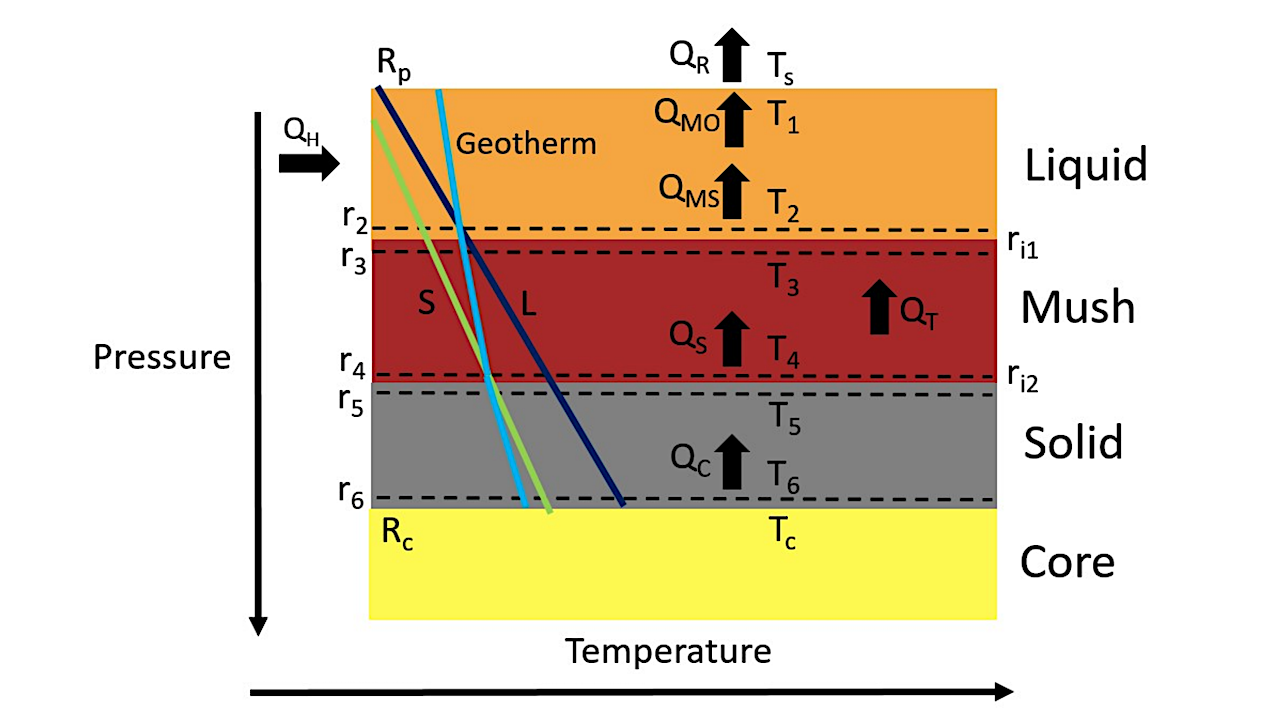 Thermal Evolution Of Lava Planets