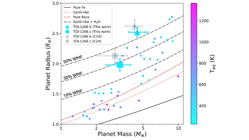 Tidally Heated Sub-Neptunes, Refined Planetary Compositions, and Confirmation of a Third Planet in the TOI-1266 System