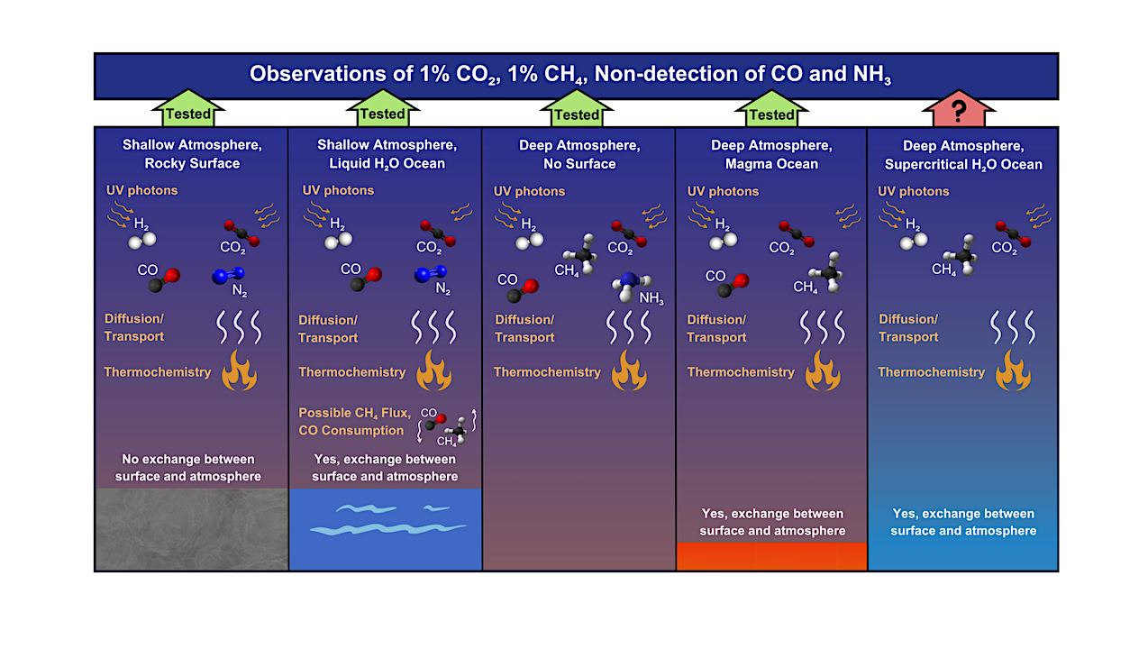 Volatile-rich Sub-Neptunes as Hydrothermal Worlds: The Case of K2-18 b