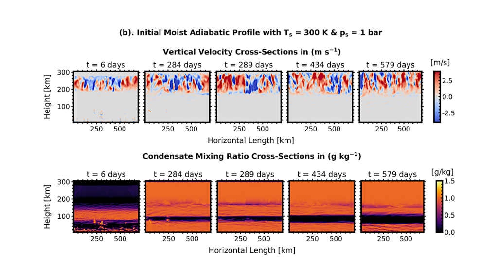 3D Modeling of Moist Convective Inhibition in Hydrogen-Dominated Atmospheres