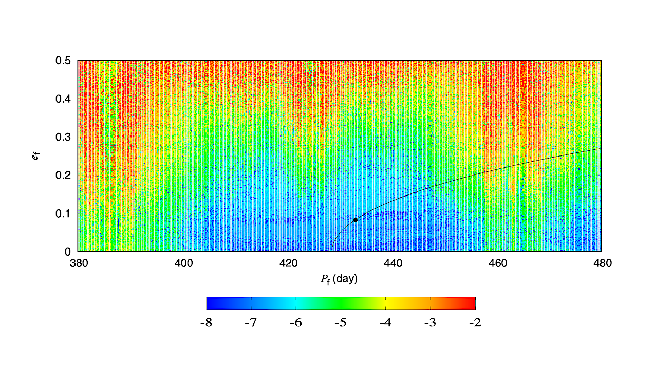 Architecture Of TOI-561 Planetary System