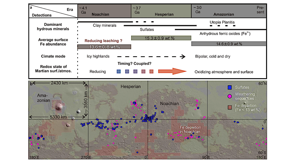 Atmospheric Oxidation Drove Climate Change On Noachian Mars