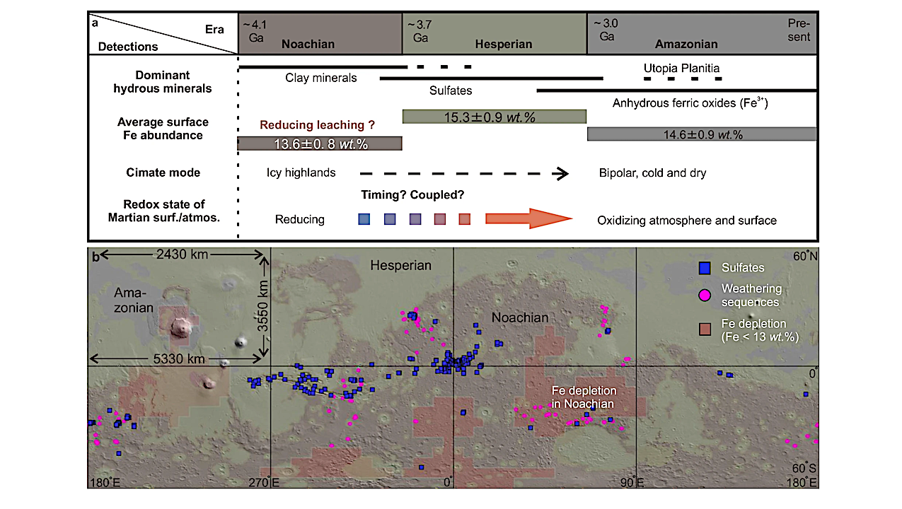 Atmospheric Oxidation Drove Climate Change On Noachian Mars