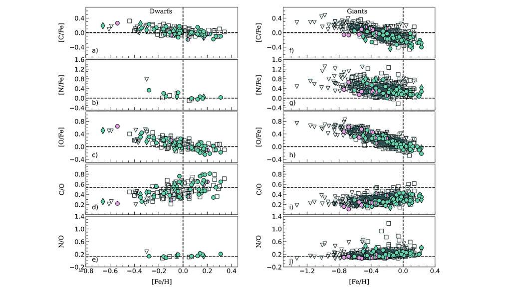 Chemical Composition of Planetary Hosts: C, N, and a-element Abundances