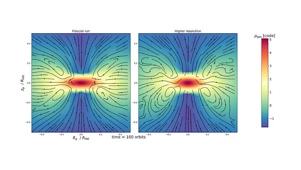 Circumplanetary Disks Are Rare Around Planets At Large Orbital Radii: A Parameter Survey Of Flow Morphology Around Giant Planets