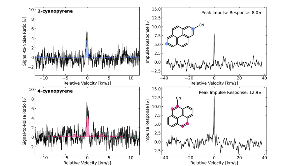 Detections Of Interstellar 2-cyanopyrene And 4-cyanopyrene In TMC-1