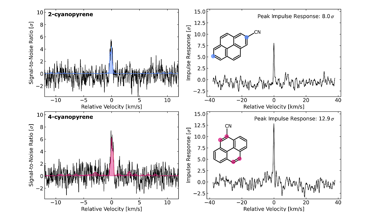 Detections Of Interstellar 2-cyanopyrene And 4-cyanopyrene In TMC-1