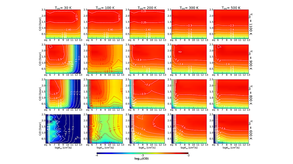 Effects of Planetary Parameters on Disequilibrium Chemistry in Irradiated Planetary Atmospheres: From Gas Giants to Sub-Neptunes