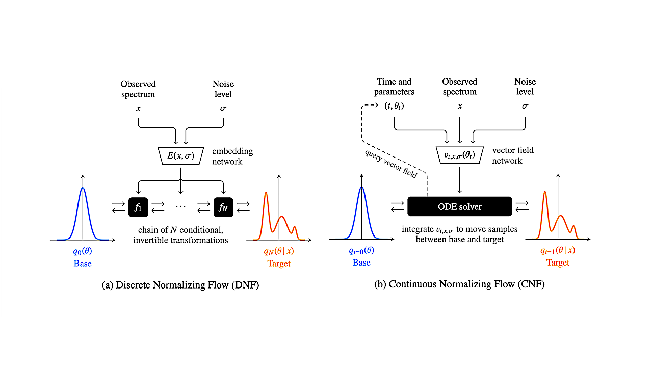 Flow Matching for Atmospheric Retrieval of Exoplanets: Where Reliability meets Adaptive Noise Levels