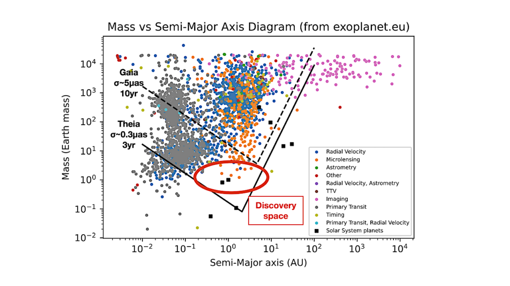 High Precision Astrometry Science In The Context of Space Mission Prospectives