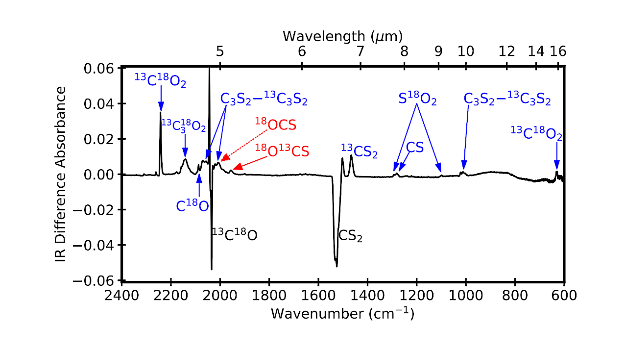 Ice Origins of OCS and Chemistry of CS2-bearing Ice Mantles