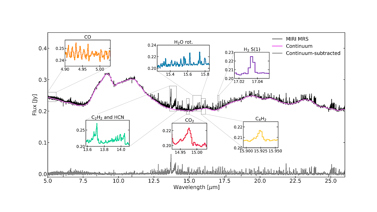 JWST/MIRI Detection Of A Carbon-rich Chemistry In A Solar Nebula Analog