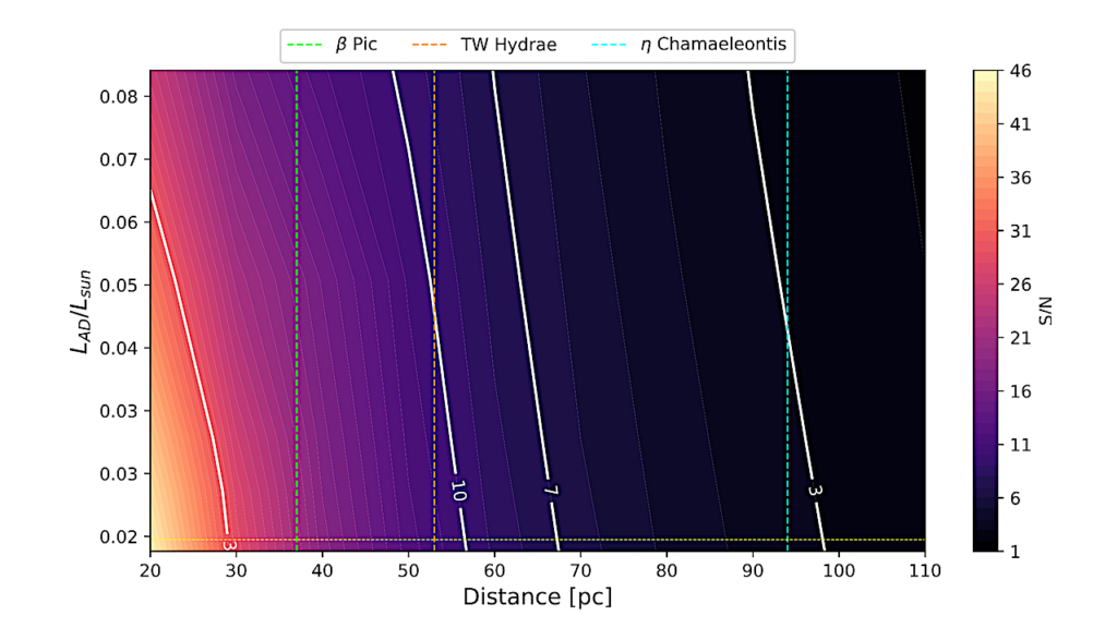 Large Interferometer For Exoplanets (LIFE). XIV. Finding Terrestrial Protoplanets In The Galactic Neighborhood