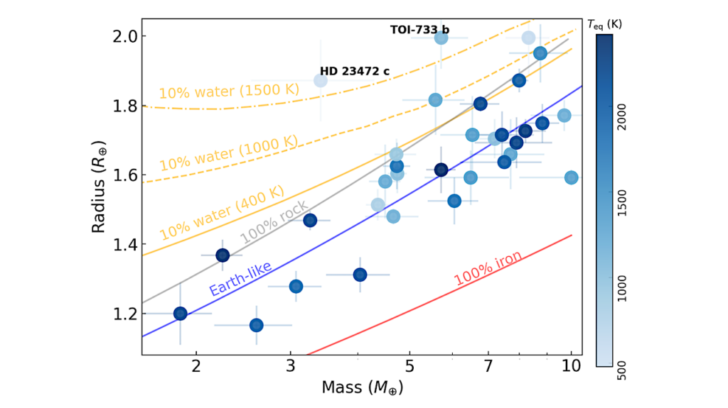 Linking The Primordial Composition of Planet Building Disks to the Present-day Composition of Rocky Exoplanets