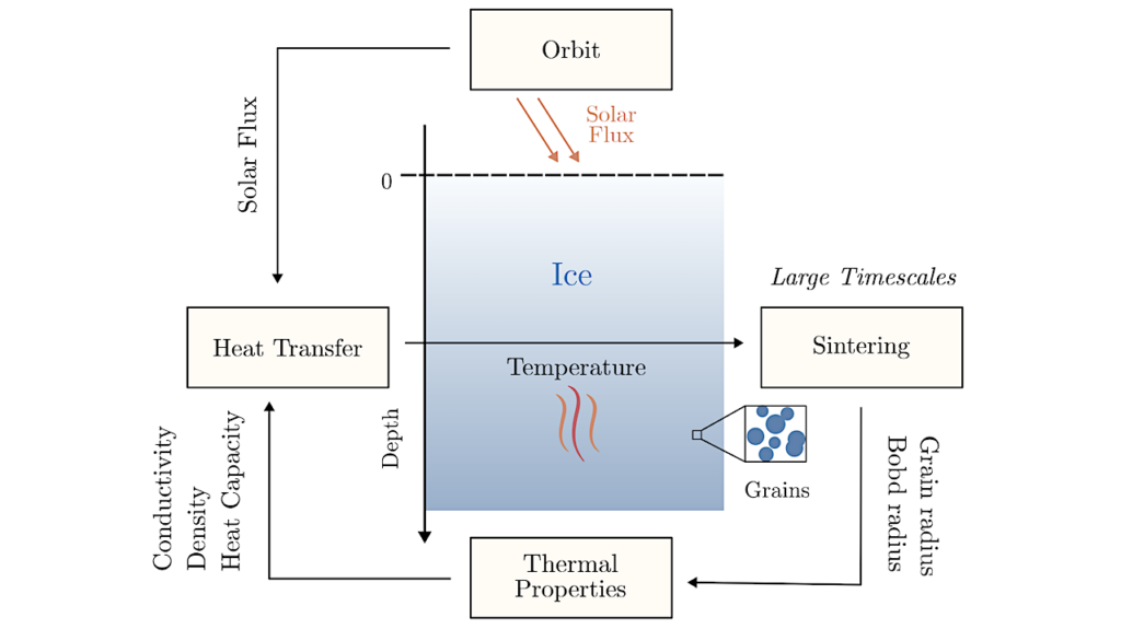 LunaIcy: Exploring Europa’s Icy Surface Microstructure through Multiphysics Simulations