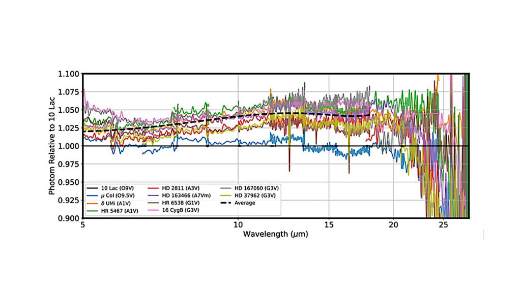 New And Improved James Webb Space Telescope MIRI MRS Photometric Calibration Now Available