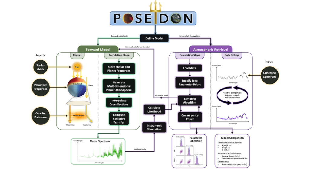 POSEIDON: A Multidimensional Atmospheric Retrieval Code for Exoplanet Spectra