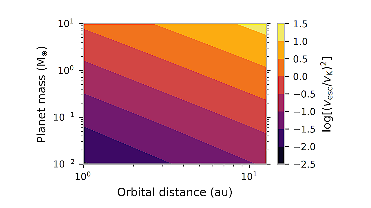 Planet Mass Function Around M Stars At 1-10 au: A Plethora Of Sub-Earth Mass Objects