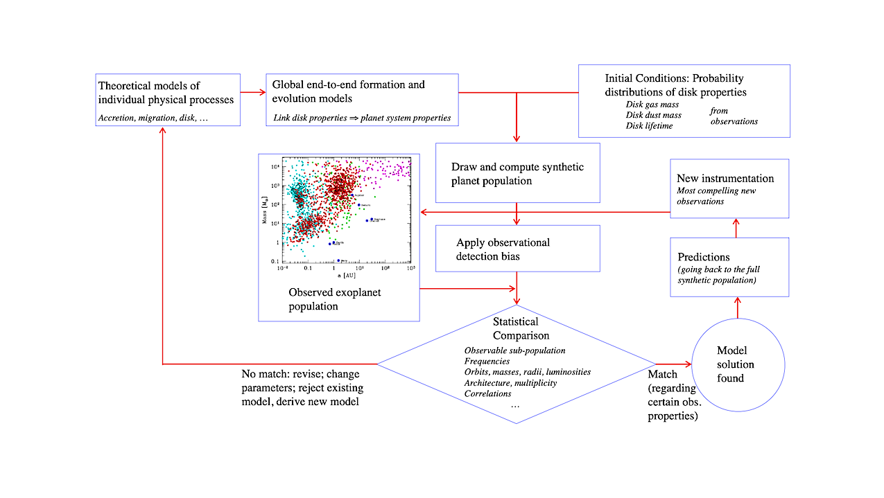 Planetary Population Synthesis