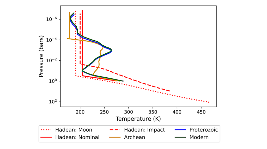 Polarized Signatures Of The Earth Through Time: An Outlook For The Habitable Worlds Observatory