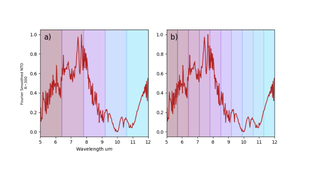 Reading Between the Rainbows: Comparative Exoplanet Characterisation through Molecule Agnostic Spectral Clustering