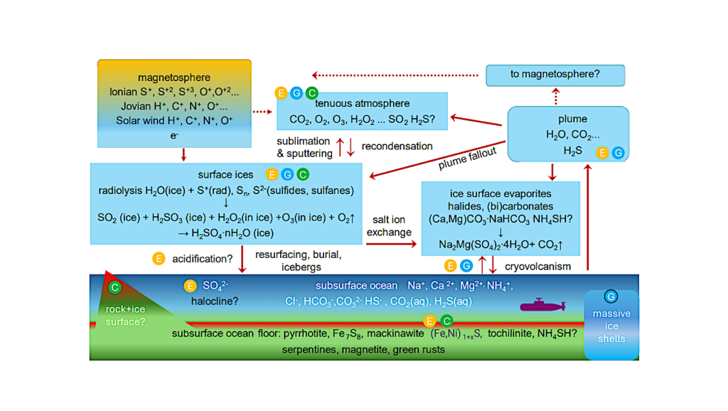 Sulfur in the Giant Planets, their Moons, and Extrasolar Gas Giant Planets