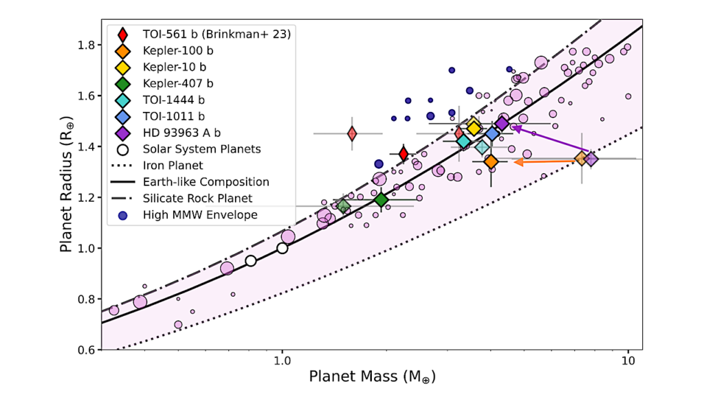 The Compositions of Rocky Planets in Close-in Orbits Tend to be Earth-Like