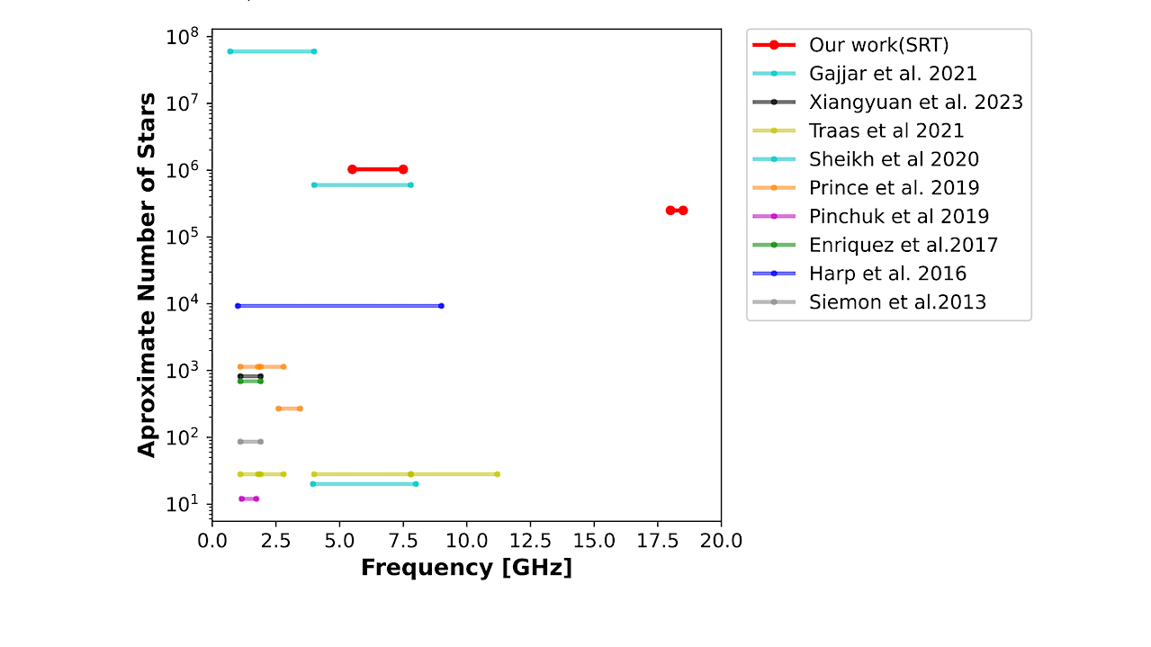 The First High Frequency Technosignature Search Survey with the Sardinia Radio Telescope