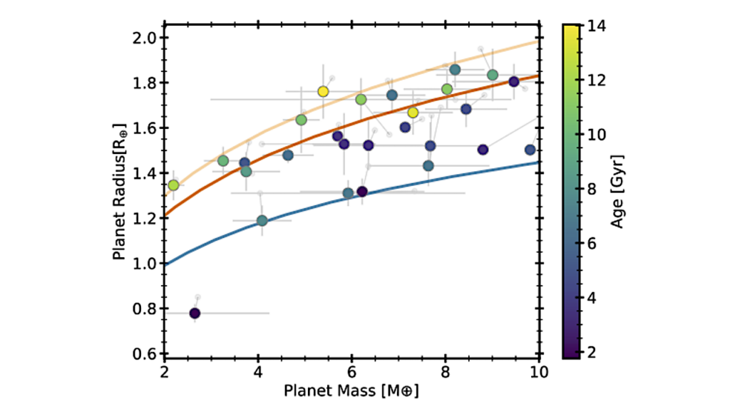 A Link Between Rocky Exoplanet Composition And Stellar Age