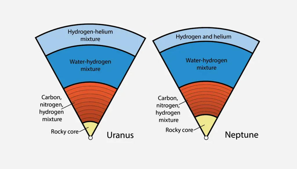 A Clue To What Lies Beneath The Bland Surfaces Of Uranus And Neptune