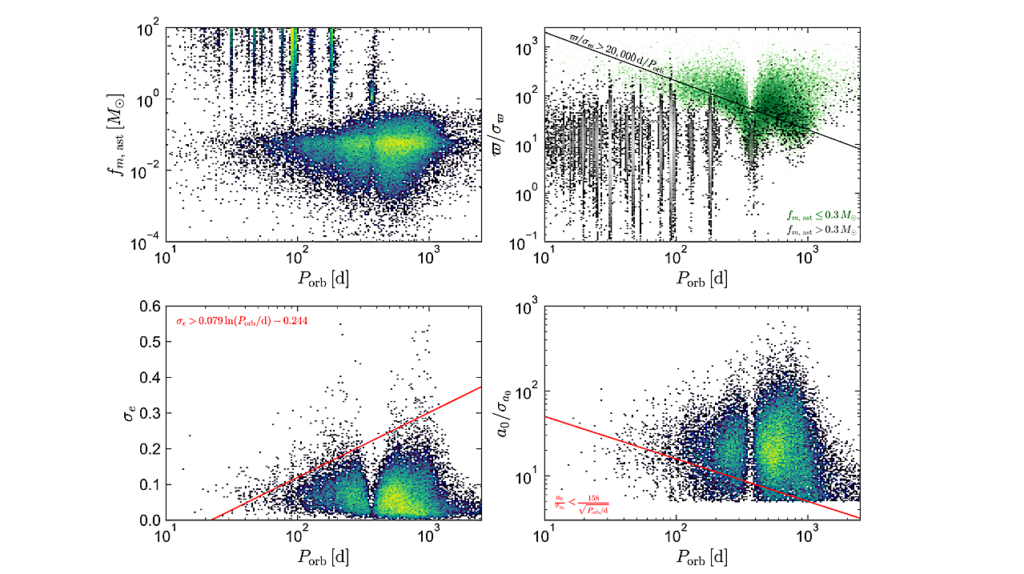 A Generative Model for Gaia Astrometric Orbit Catalogs: Selection Functions for Binary Stars, Giant Planets, and Compact Object Companions