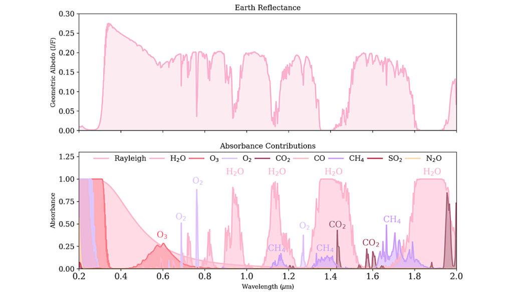 Bayesian Analysis for Remote Biosignature Identification on exoEarths (BARBIE) III: Introducing the KEN