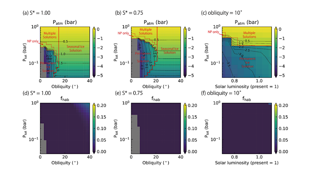 Behaviors of Martian CO2-driven Dry Climate System and Conditions for Atmospheric Collapses