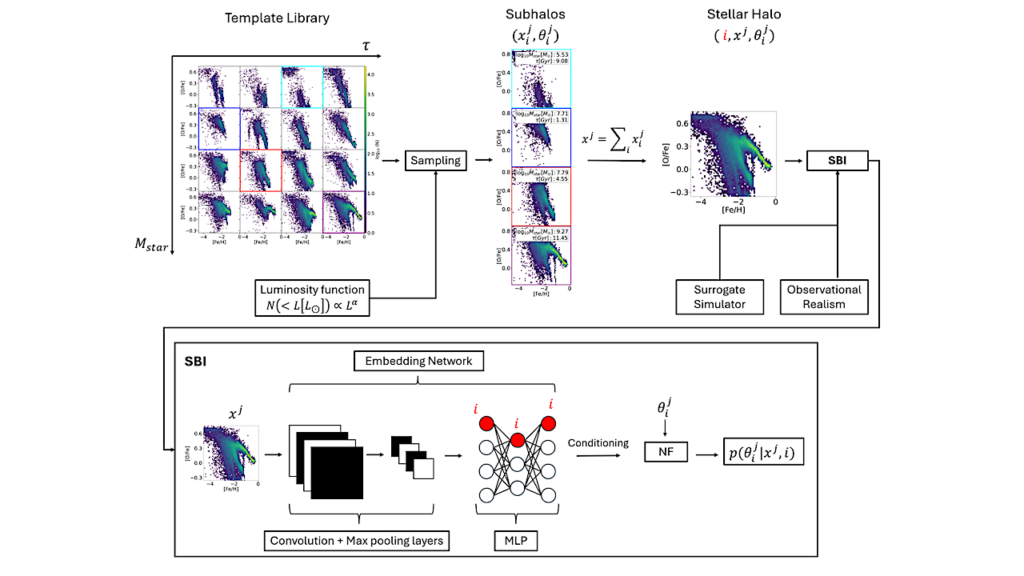 CASBI – Chemical Abundance Simulation-Based Inference for Galactic Archeology