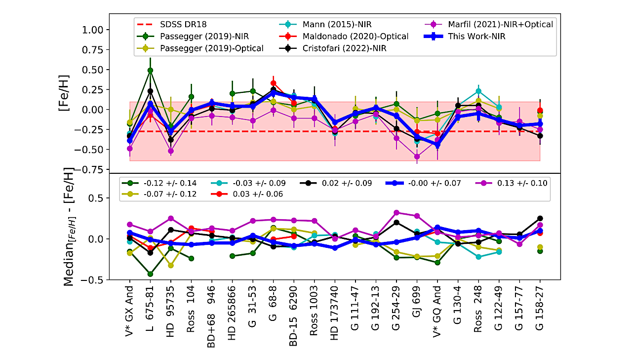 Chemical Fingerprints of M Dwarfs: High-Resolution Spectroscopy on 31 M Dwarfs with SPIRou