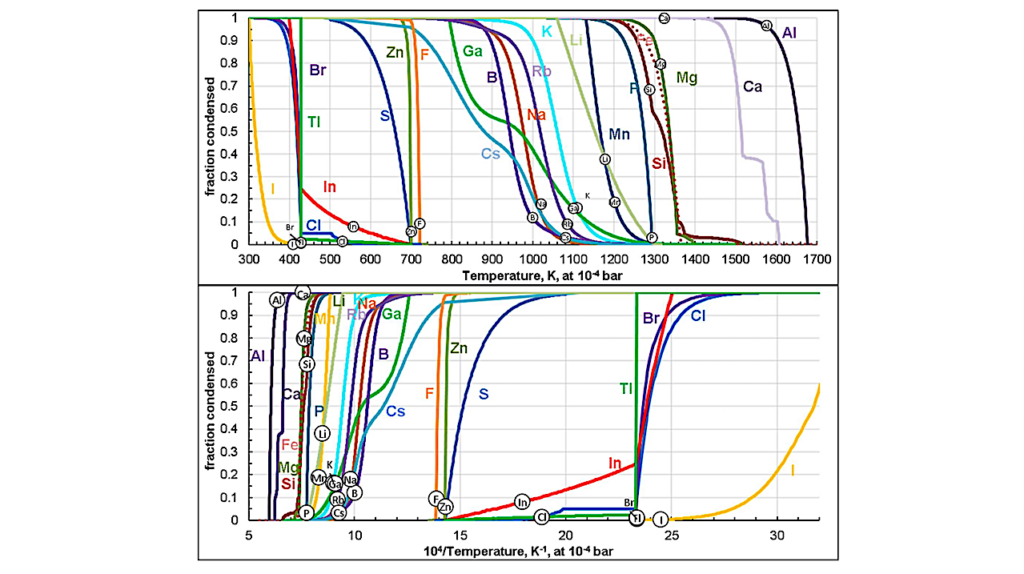 Condensation and the Volatility Trend of the Earth