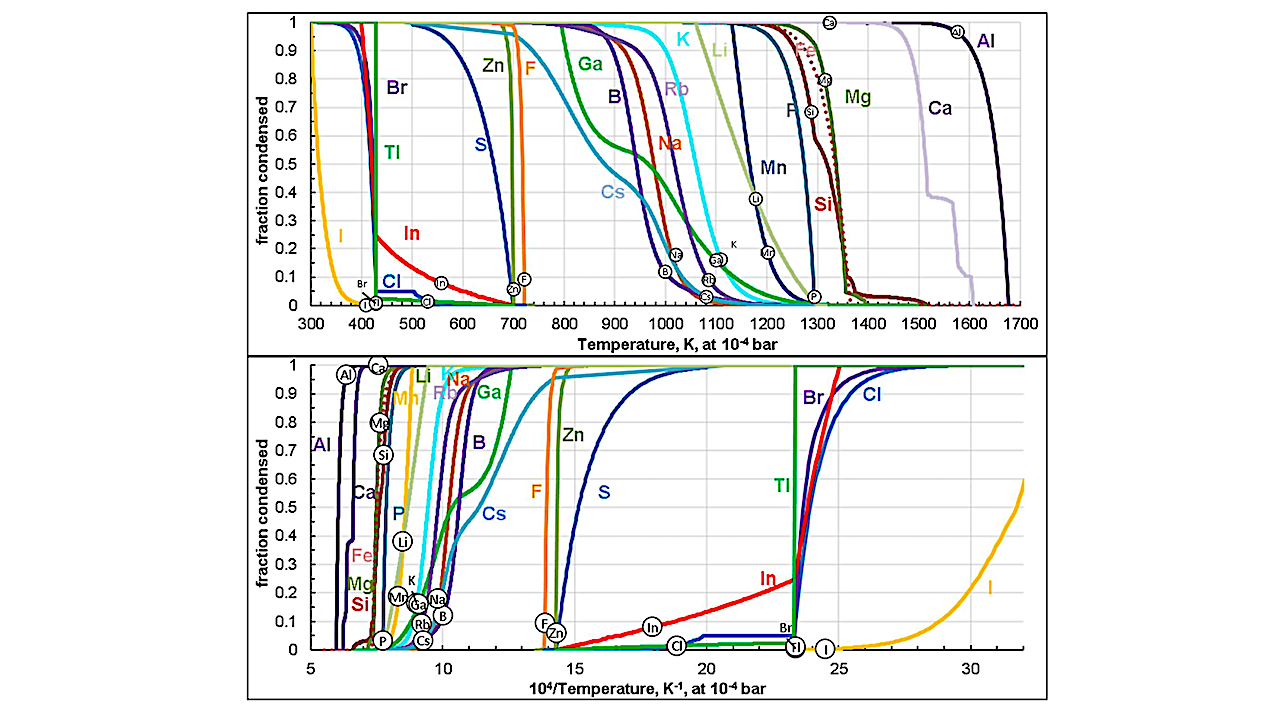 Condensation and the Volatility Trend of the Earth