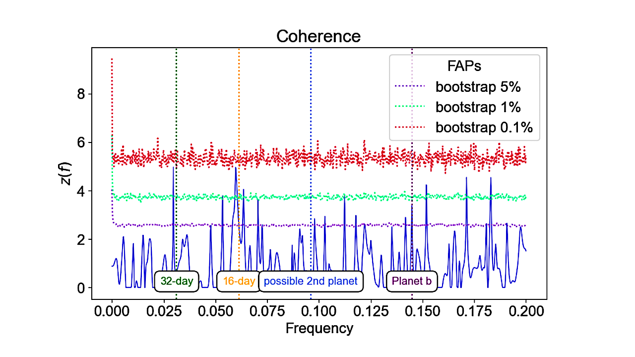 Examining The Rotation Of The Planet-hosting M Dwarf GJ 3942