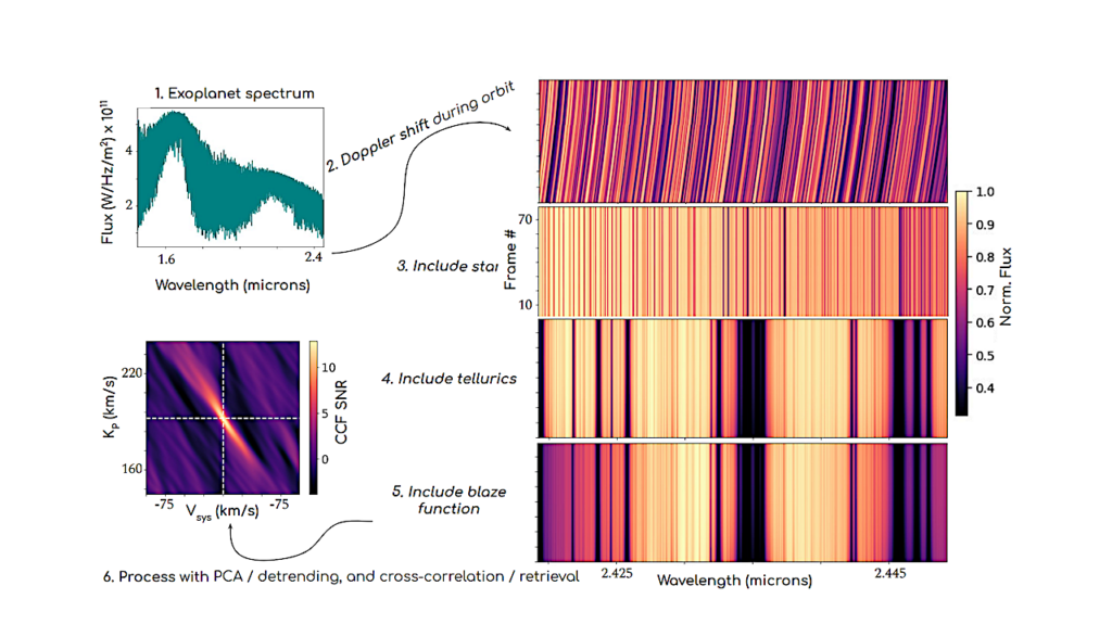 Forward-modeling The Uncertainty Budget of High-resolution Spectroscopy of Exoplanet Atmospheres