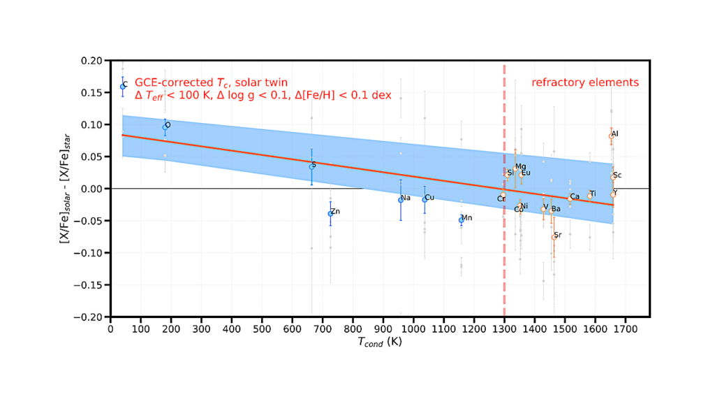 High Precision Stellar Chemical Abundance for 17 Planet-hosting Stars and the Condensation Temperature Trend