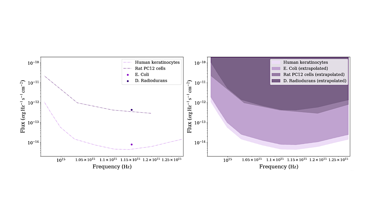 Impacts of UV Radiation From An AGN On Planetary Atmospheres And Consequences For Galactic Habitability