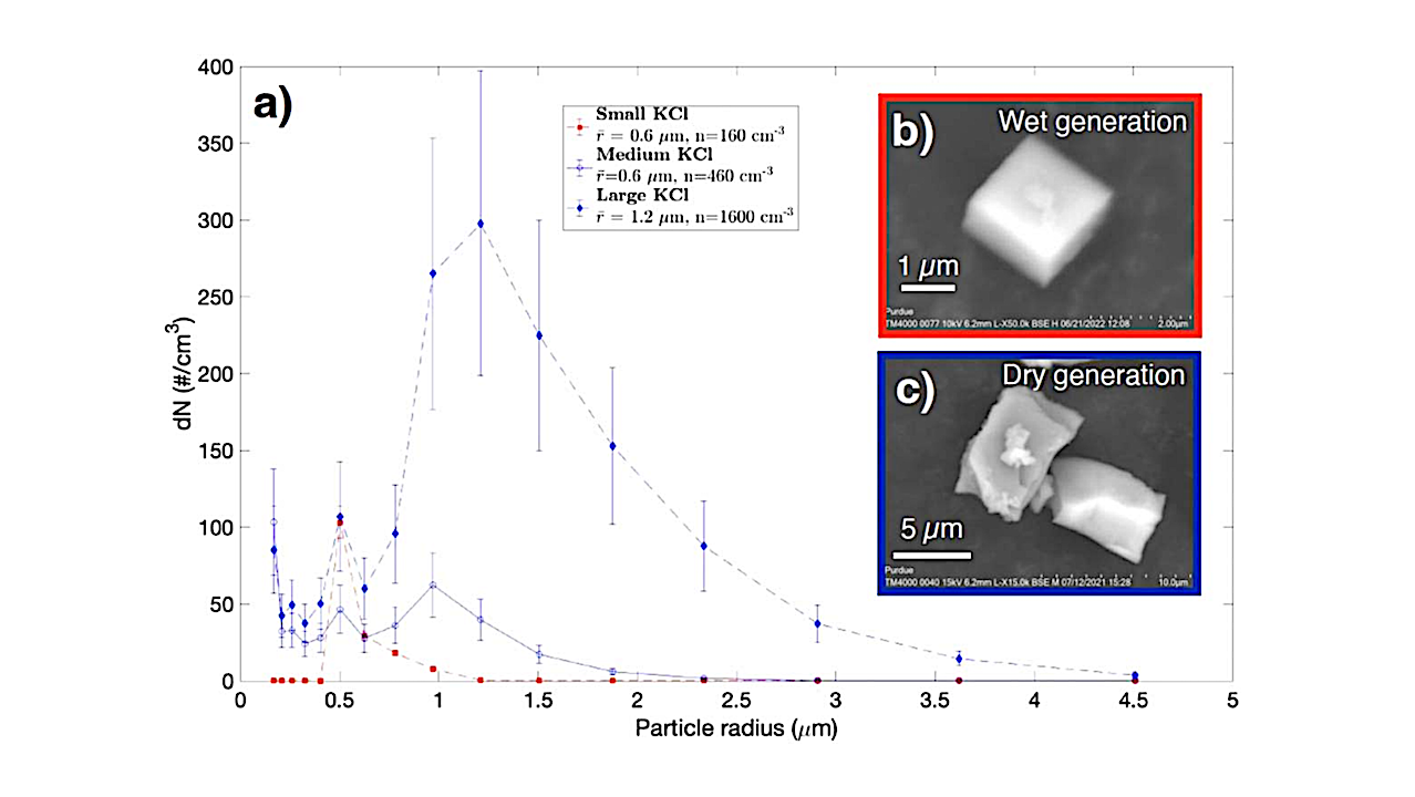 Light Scattering Measurements of KCl Particles as an Exoplanet Cloud Analog