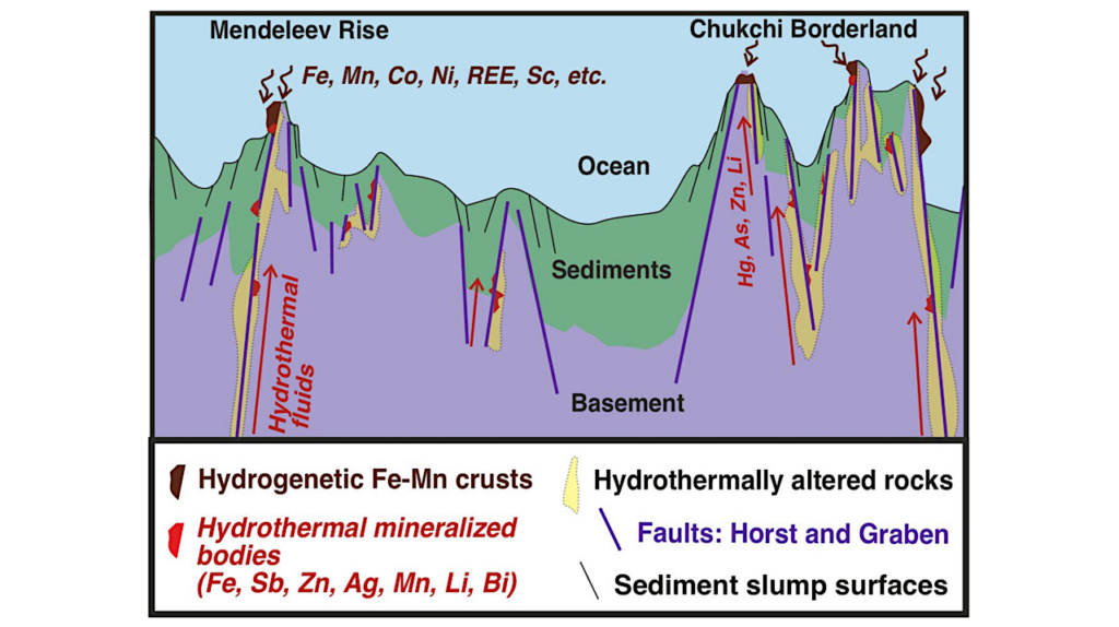 Marine Mineral Formations in the Arctic Ocean Challenge Existing Geologic Theories