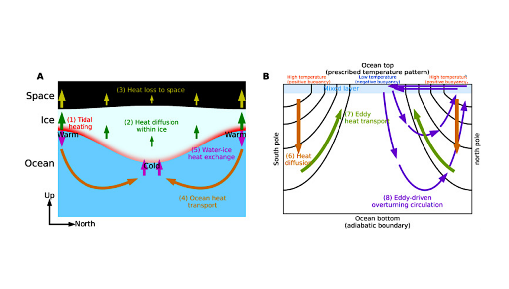 Ocean Weather Systems On Icy Moons With Application To Enceladus