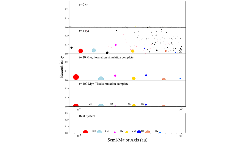 On The Local Formation Of The TRAPPIST-1 Exoplanets