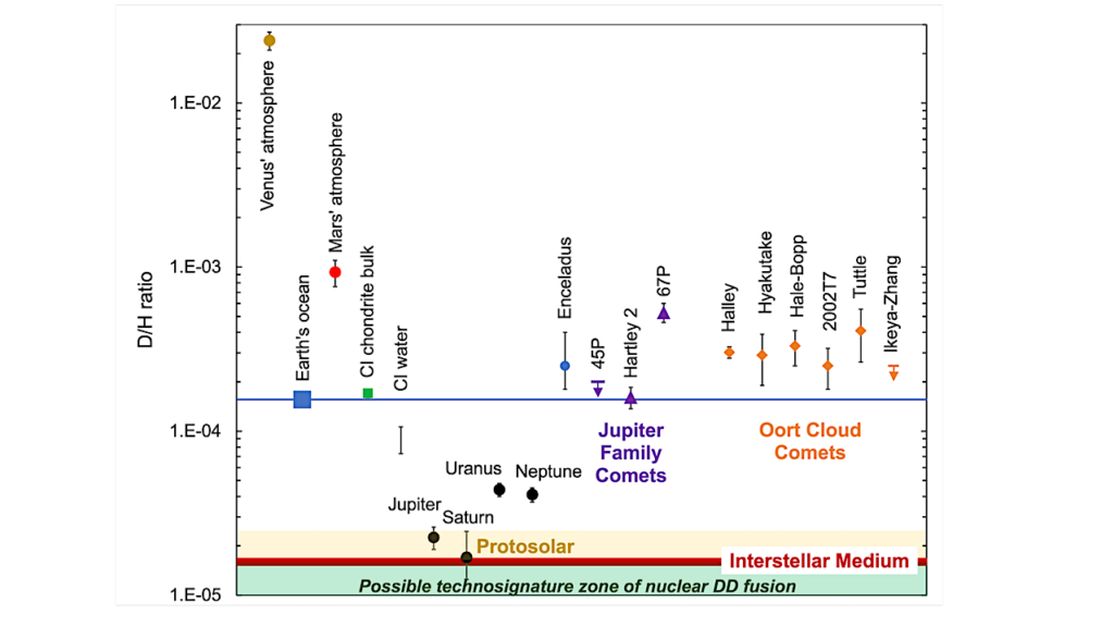 Potential Technosignature From Anomalously Low Deuterium/Hydrogen (D/H) In Planetary Water Depleted by Nuclear Fusion Technology